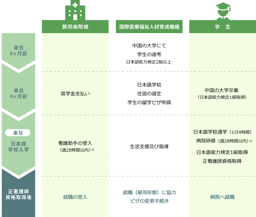 賛同病院様 国際医療福祉人材育成機構 中国人学生 看護師育成プロジェクトの流れ