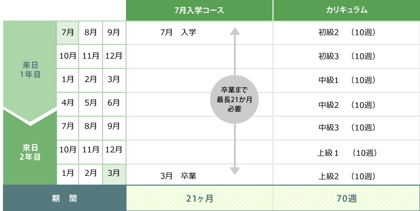 中国人看護師育成 語学学校のスケジュール